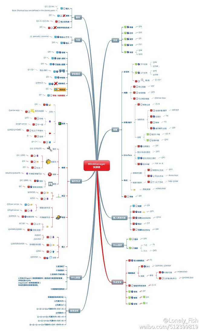 思维导图快捷键