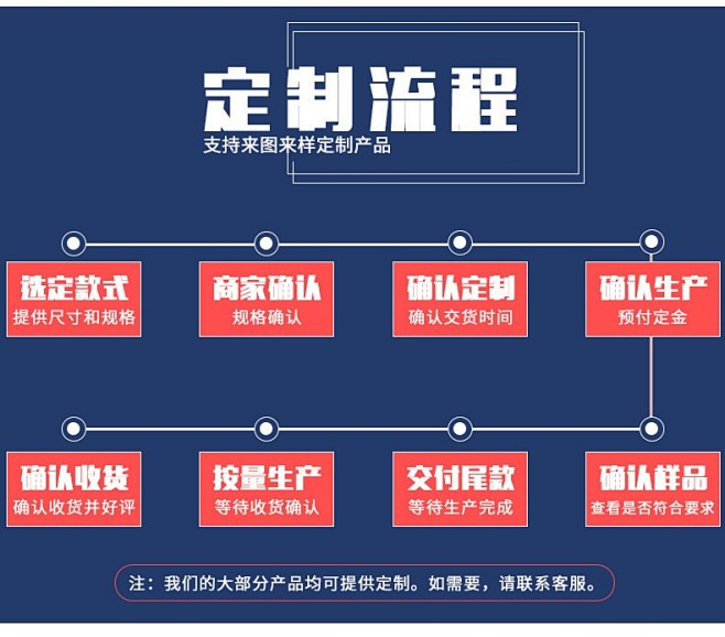 定制流程111