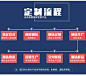 定制流程111