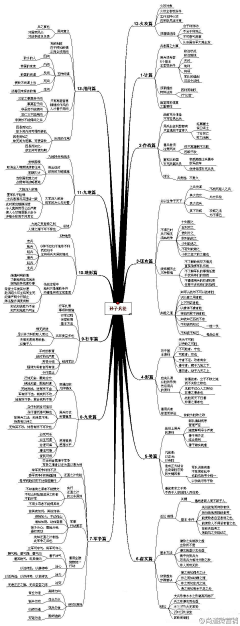 十里繁花尽采集到siwei