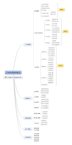 +Ｃι礼＂采集到产品经理