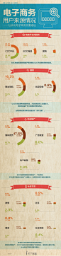 【读图】电商用户从哪儿来？ – i天下网商-限量提供在线零售知识 #营销# #电商#