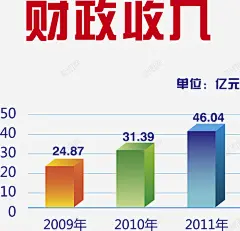 彩色财政收入条形图 社会零售总额 财政收入 金融 金融货币 钱币 元素 免抠png 设计图片 免费下载 页面网页 平面电商 创意素材