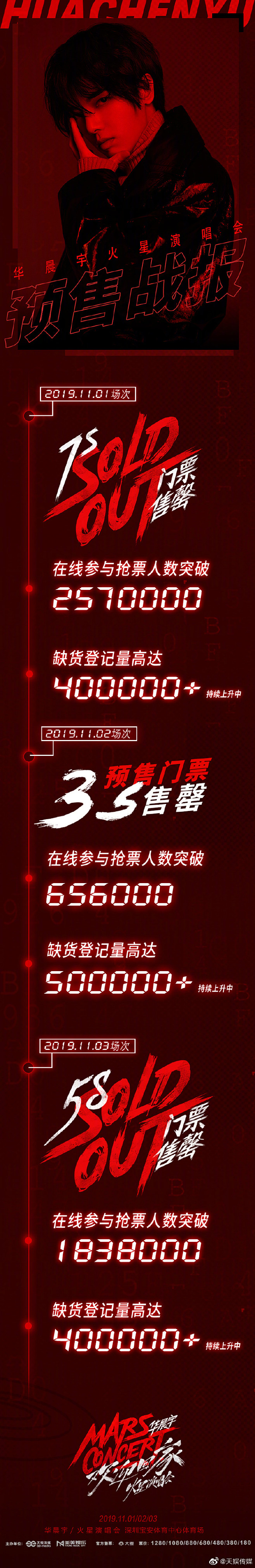 华晨宇超话火星演唱会，预售战报，总计在...