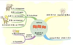 小学英语单词思维导图（转）