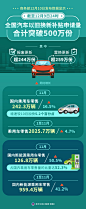 图表：全国汽车以旧换新补贴申请量合计突破500万份__中国政府网