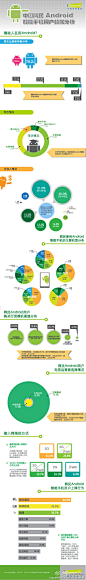 中国网民Android智能手机用户数据分析