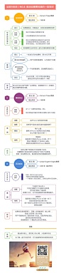 运营100问8：做活动需要知道的一些知识