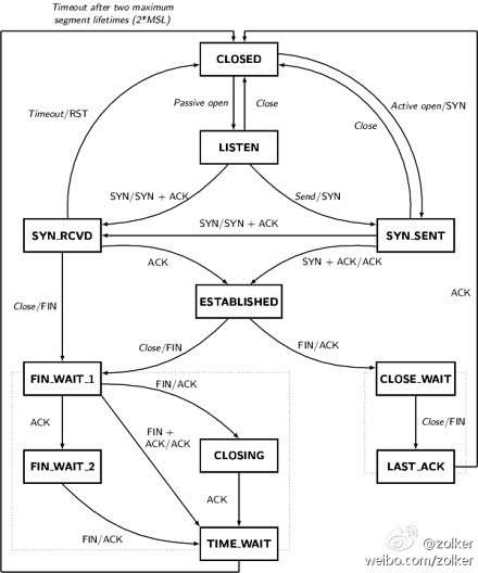TCP状态迁移图