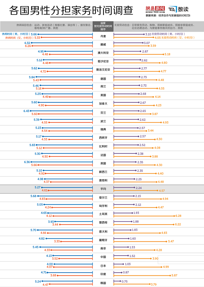 中国男性家务时间仅48分钟，女性忙里又忙...