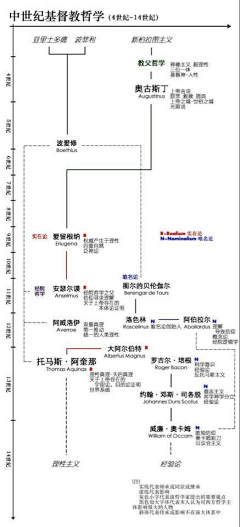 夏日的向日葵啊采集到哲学系谱图