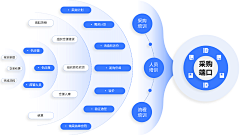 遇好设计采集到图表数据