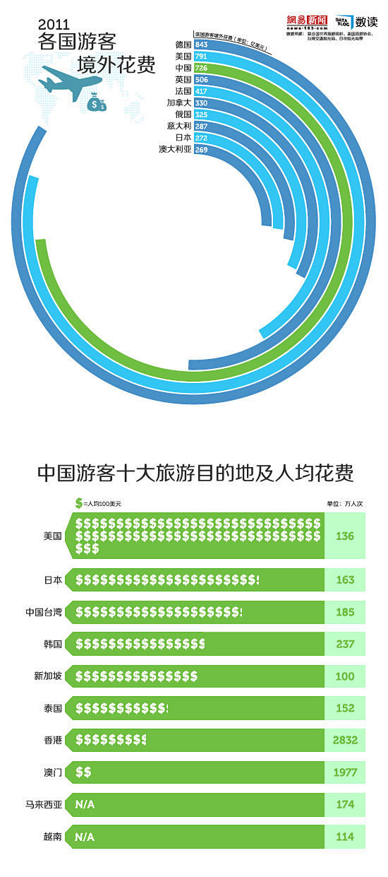 境外游：中国人在美国日本最花钱