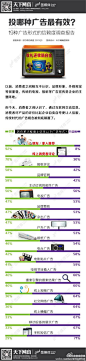 【投放哪种广告最有效？】据尼尔森对19种广告形式的信赖度调查报告，1）朋友家人的推荐最值得信赖，占92%；2）近70%的消费者信任线上消费者评论；搜索引擎广告为40%，在线视频广告为30%，社交网络页面的赞助广告为36%；3）报纸杂志的信赖度为47%。4）手机短信广告信任度最低，仅为29%。|@电商行业