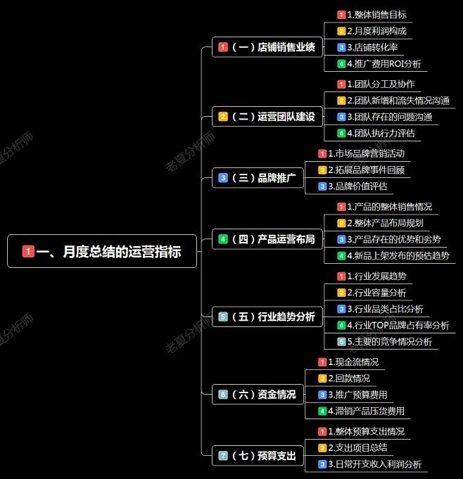 运营-月度总结汇报架构一、月度总结的运营...