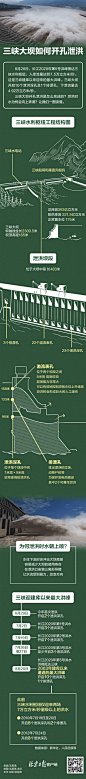 一图读懂 | 三峡大坝如何开孔泄洪 | 北晚新视觉