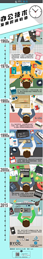 办公技术发展轨迹