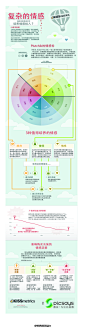 优秀网页设计：【荐图：如何在网页设计中培养情感投入？】在这张信息图中，我们将简要的探索如何在网页设计中培养对消费者的情感投入。这些因素是如何影响消费者的购物决策的。制图：@图说PicSays 推荐人：@断情兔斯基