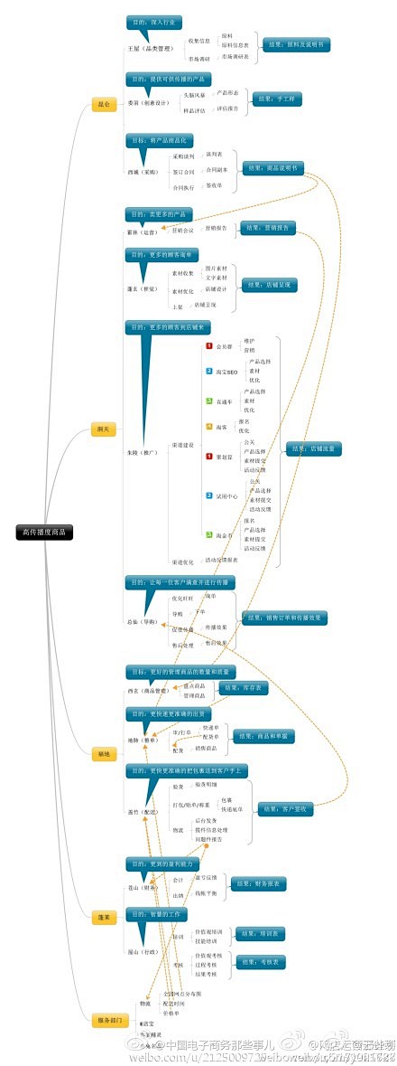 云计划：#电商干货#【淘宝团队的组织架构...