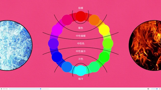 构成色彩的基本要素是什么 暖色系普遍又有前进的感觉，冷色系普遍有后退的感觉 色相（相貌）、饱和度（鲜艳程度）、明度（亮暗） RGB：加色模式 CMYK：颜料是会反射光线，混合起来会越来越暗，要加一个黑色来调整明度