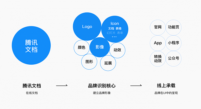 新鲜的互联网品牌VI打造流程介绍（腾讯文...