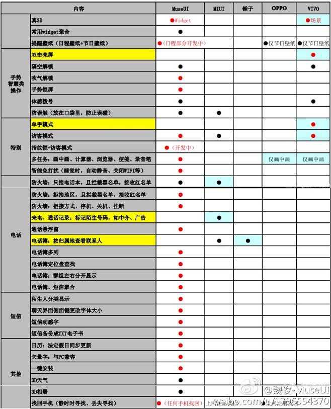 ROM的对比