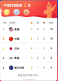 "奖牌榜"搜索结果 - 微博