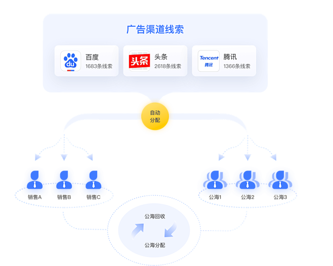 销氪广告助手-多渠道线索智能管理分配，有...