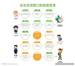 全生命周期口腔健康管理设计图__广告设计_广告设计_设计图库_昵图网