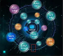 ui设计-数据可视化-界面设计-大数据-可视化数据-科技炫酷-架构-主视觉-图表展示-数据展示-科技大屏-主视觉产品架构-可视化大屏-词云-词汇