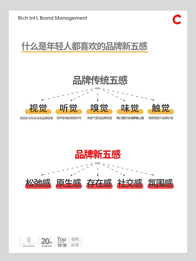 什么是年轻人都喜欢的品牌新五感？