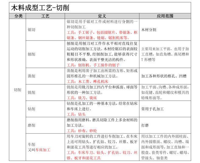 魔法学院-CMF-木材成型工艺 - 普象...