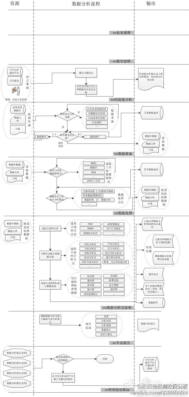 数据分析流程