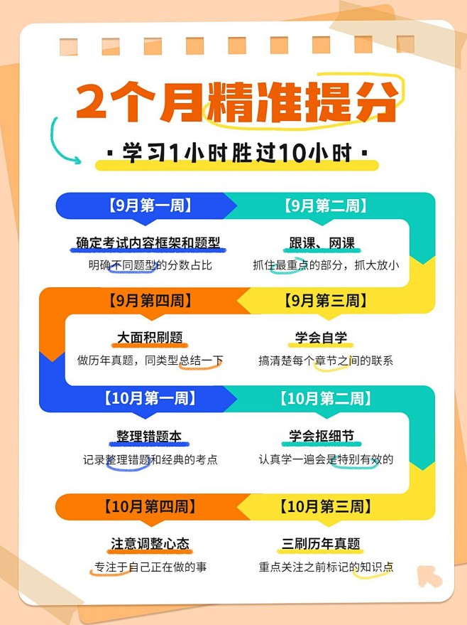 教育培训手帐风时间轴科普攻略小红书配图