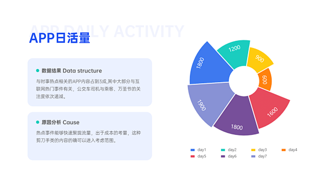 APP运营数据分析玫瑰图表