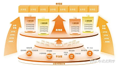 zzz咦采集到PPT/架构图