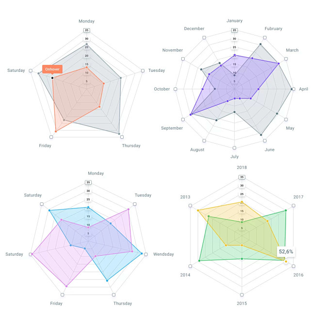 Figma chart template...