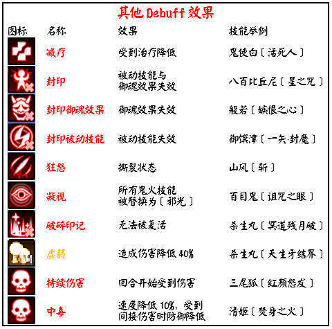 其他debuff效果
