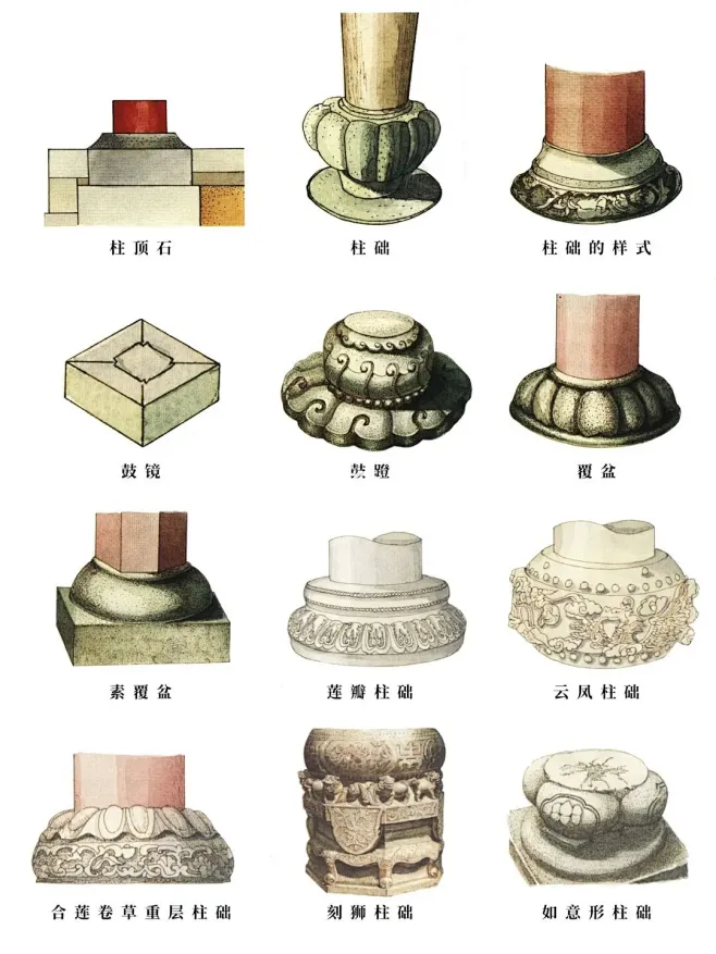中国古建筑经典构件——柱础样式大赏 : 柱础俗又称磉盘，又称柱础石。是中国古建筑的构件之一。用于檐柱、金柱、中柱、山柱的底端与台基之间。 柱础 ...