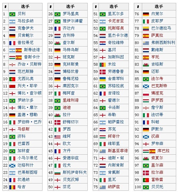 20世纪最伟大的100名足球运动员|微刊...