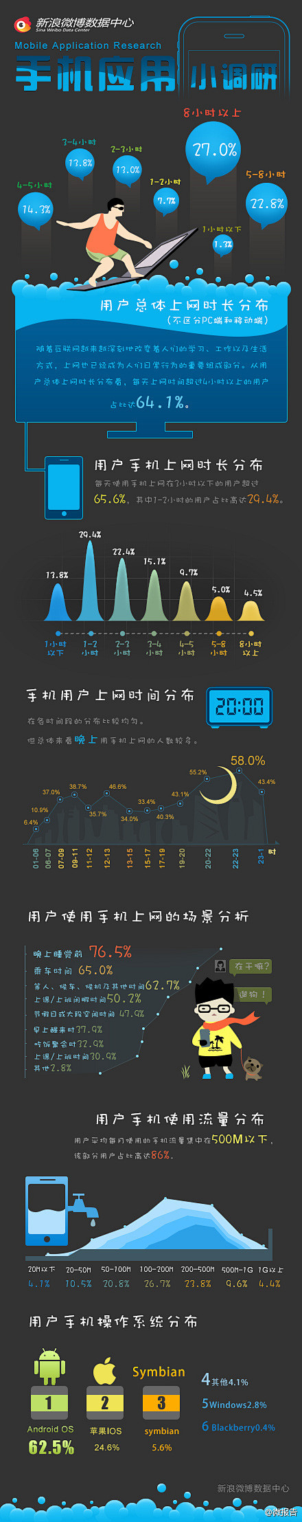 手机应用用户调研数据 #互联网#