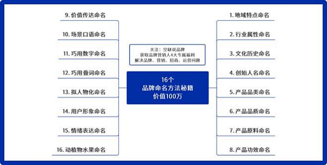 16个方法，10个标准，命名一个价值10...