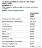 【comScore：2011年11月近半欧洲网民访问报纸网站】comScore2012年1月19日发布的报告显示，2011年11月，3.794亿的欧洲网民在线，平均每人花费27.8小时在线。这个数据包括了欧洲49个市场的数据。报告显示，47.8%的欧洲网民访问报纸网站。http://t.cn/zOLdmpI