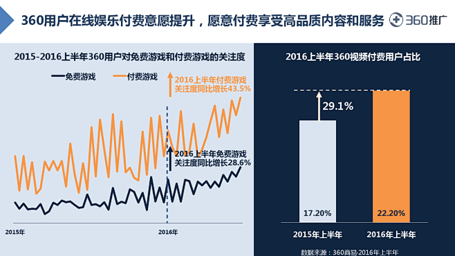 360智库：2016年中国互联网用户消费...