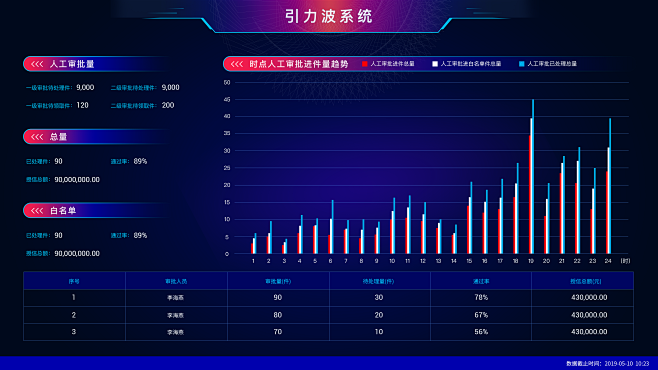 审批数据可视化效果图-耀朗作品