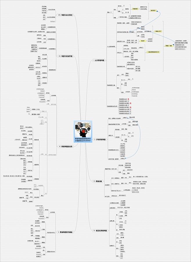 思维导图基础教程系列@搜房老庄20150...
