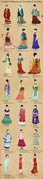 Evolution of Chinese Clothing