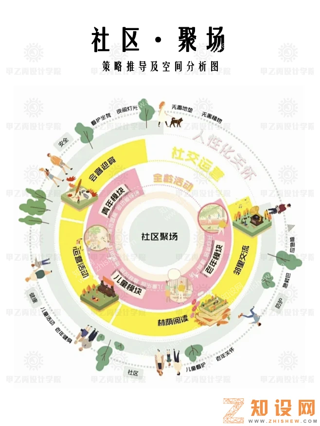社区聚场·空间策略分析图！ - 图库 - 知设网-花瓣网