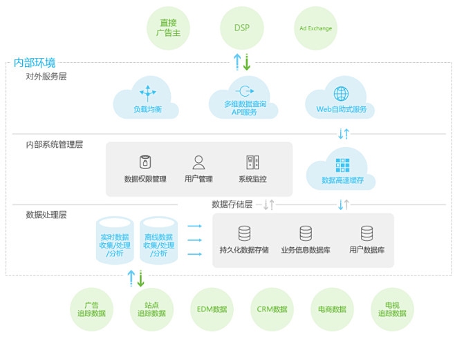 DMP 业务系统架构图