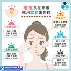                                                                                                                         如何根据痘痘的位置，用饮食来调理 

根据中医「五行理论」相生相克的关系，「五脏」对应「五行」与「五色」，也就是「心、肝、脾、肺、肾」五脏，对应「火、木、土、金、水」五行，也对应「赤、青、黄、白、黑」五种颜色。而脸部也对应着「五脏」，《内经•五色》中提到：「肝热病者，左